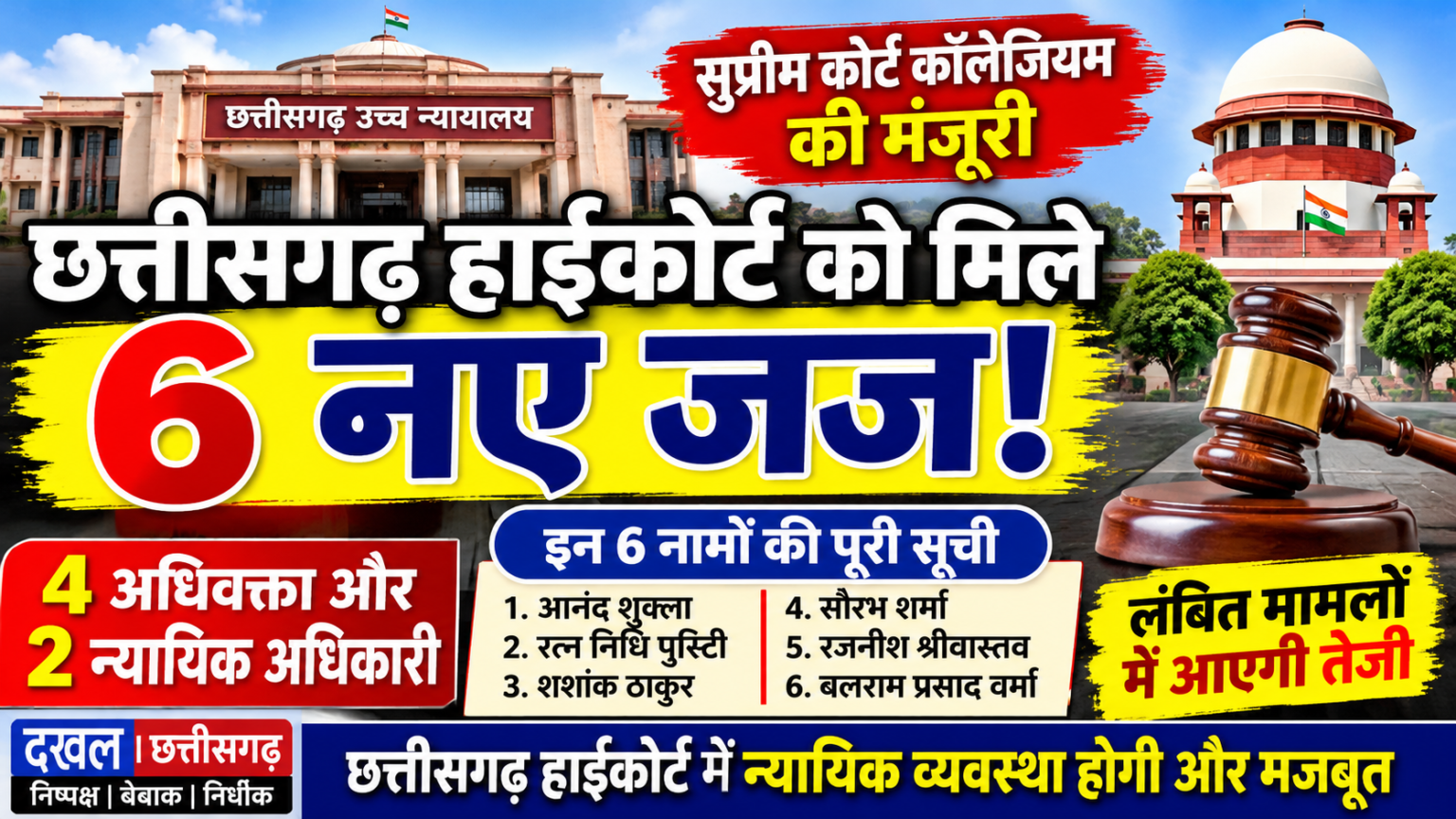 बड़ी खबर: छत्तीसगढ़ हाईकोर्ट को मिलेंगे 6 नए जज, सुप्रीम कोर्ट कॉलेजियम ने छह नामों पर लगाई मुहर; देखिए पूरी सूची।